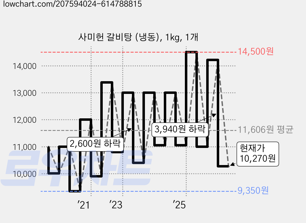 사미헌 갈비탕 (냉동), 1kg, 1개 가격 변동 차트, 현재가 10,270원, 관측 최저가 9,350원