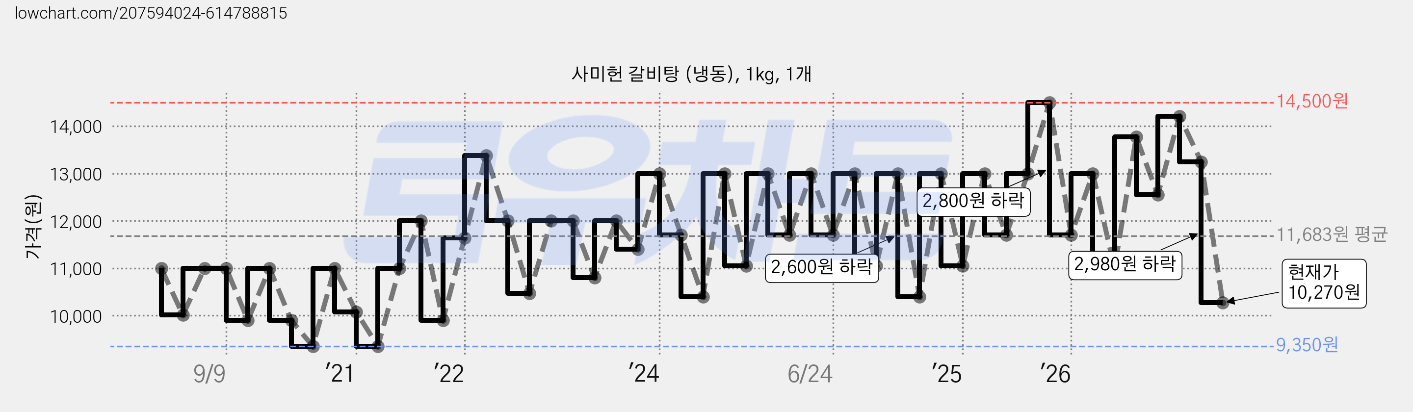 사미헌 갈비탕 (냉동), 1kg, 1개 가격 변동 차트, 현재가 10,270원, 관측 최저가 9,350원