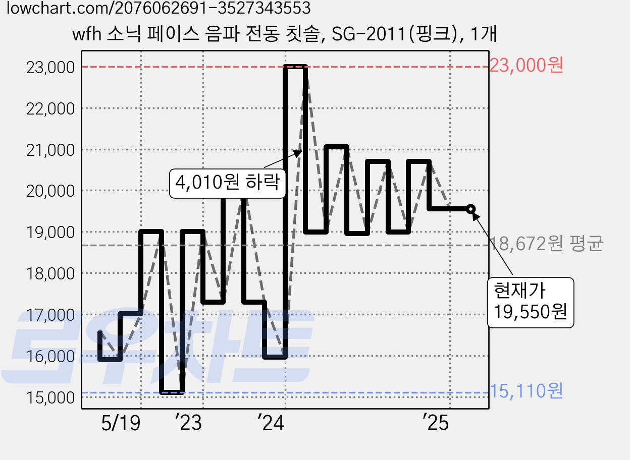 wfh 소닉 페이스 음파 전동 칫솔, SG-2011(핑크), 1개 가격 변동 차트, 현재가 19,550원, 역대최저가