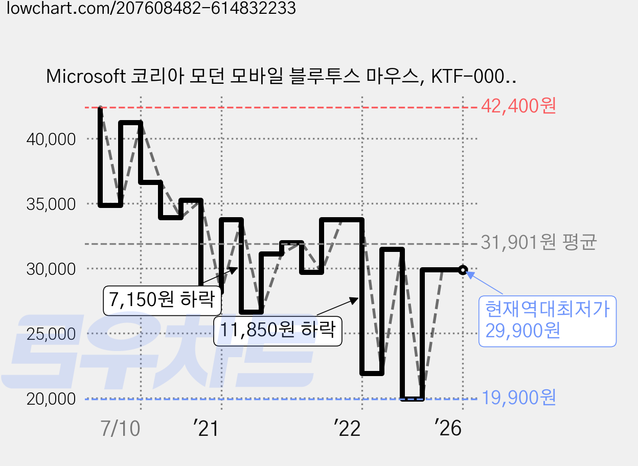 Microsoft 코리아 모던 모바일 블루투스 마우스, KTF-00010, 블랙 가격 변동 차트, 현재가 29,900원, 역대최저가