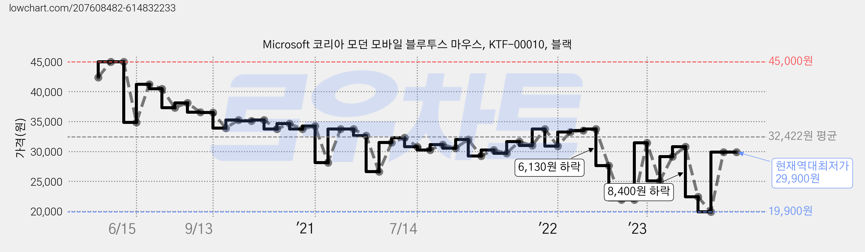Microsoft 코리아 모던 모바일 블루투스 마우스, KTF-00010, 블랙 가격 변동 차트, 현재가 29,900원, 역대최저가