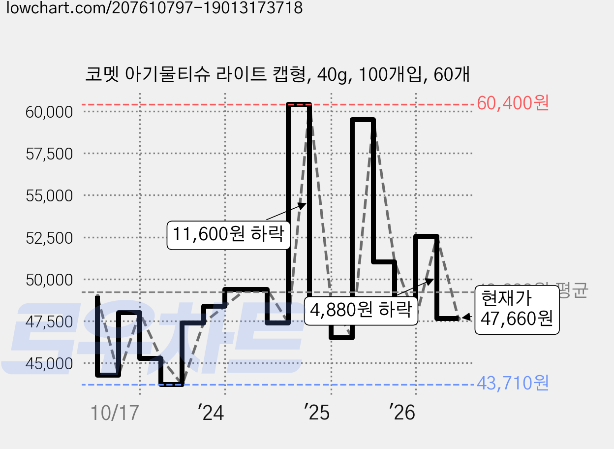 코멧 아기물티슈 라이트 캡형, 40g, 100개입, 60개 가격 변동 차트, 현재가 47,660원, 관측 최저가 40,940원