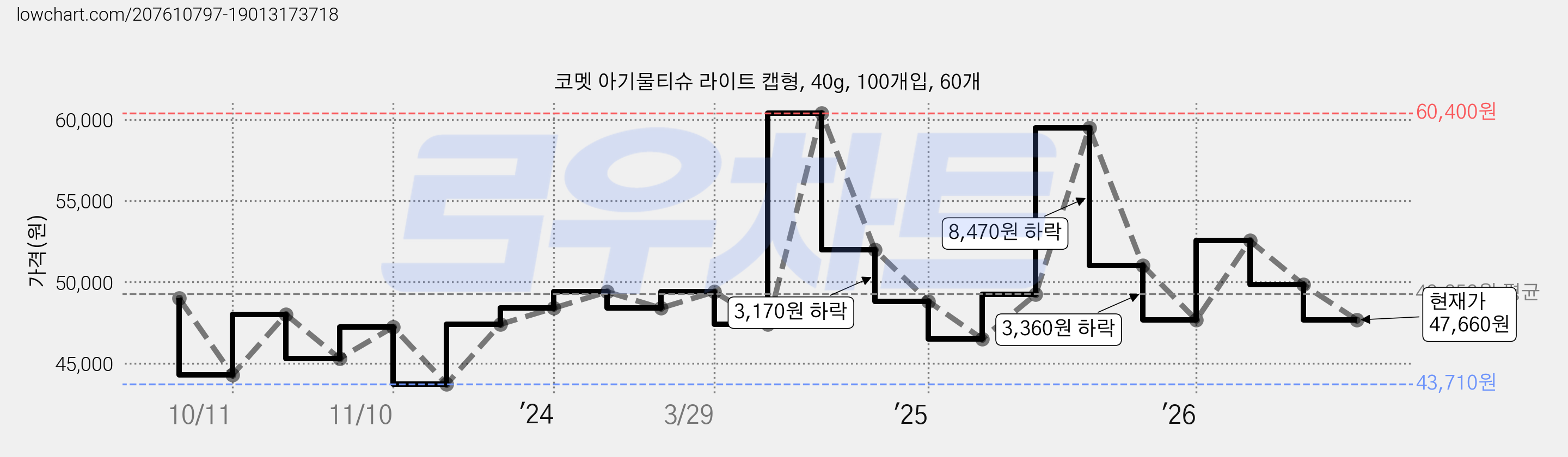 코멧 아기물티슈 라이트 캡형, 40g, 100개입, 60개 가격 변동 차트, 현재가 47,660원, 관측 최저가 40,940원