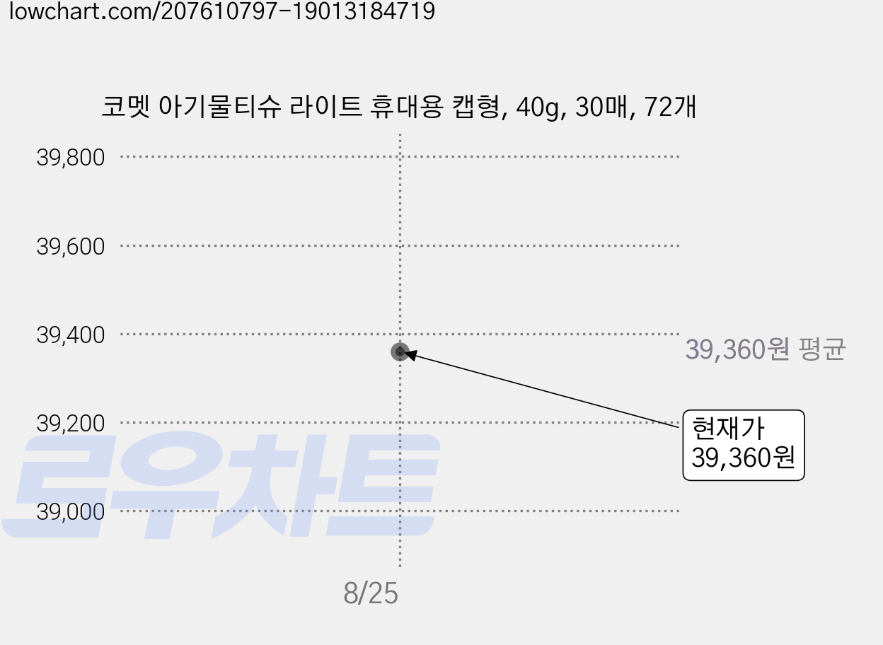 코멧 아기물티슈 라이트 휴대용 캡형, 40g, 30매, 72개 가격 변동 차트, 현재가 39,360원