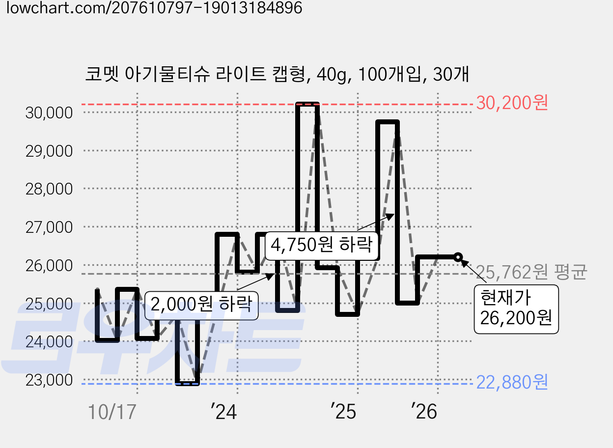 코멧 아기물티슈 라이트 캡형, 40g, 100개입, 30개 가격 변동 차트, 현재가 26,200원, 관측 최저가 22,880원
