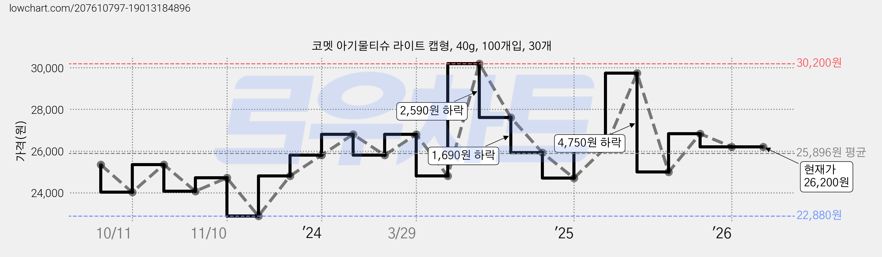 코멧 아기물티슈 라이트 캡형, 40g, 100개입, 30개 가격 변동 차트, 현재가 26,200원, 관측 최저가 22,880원