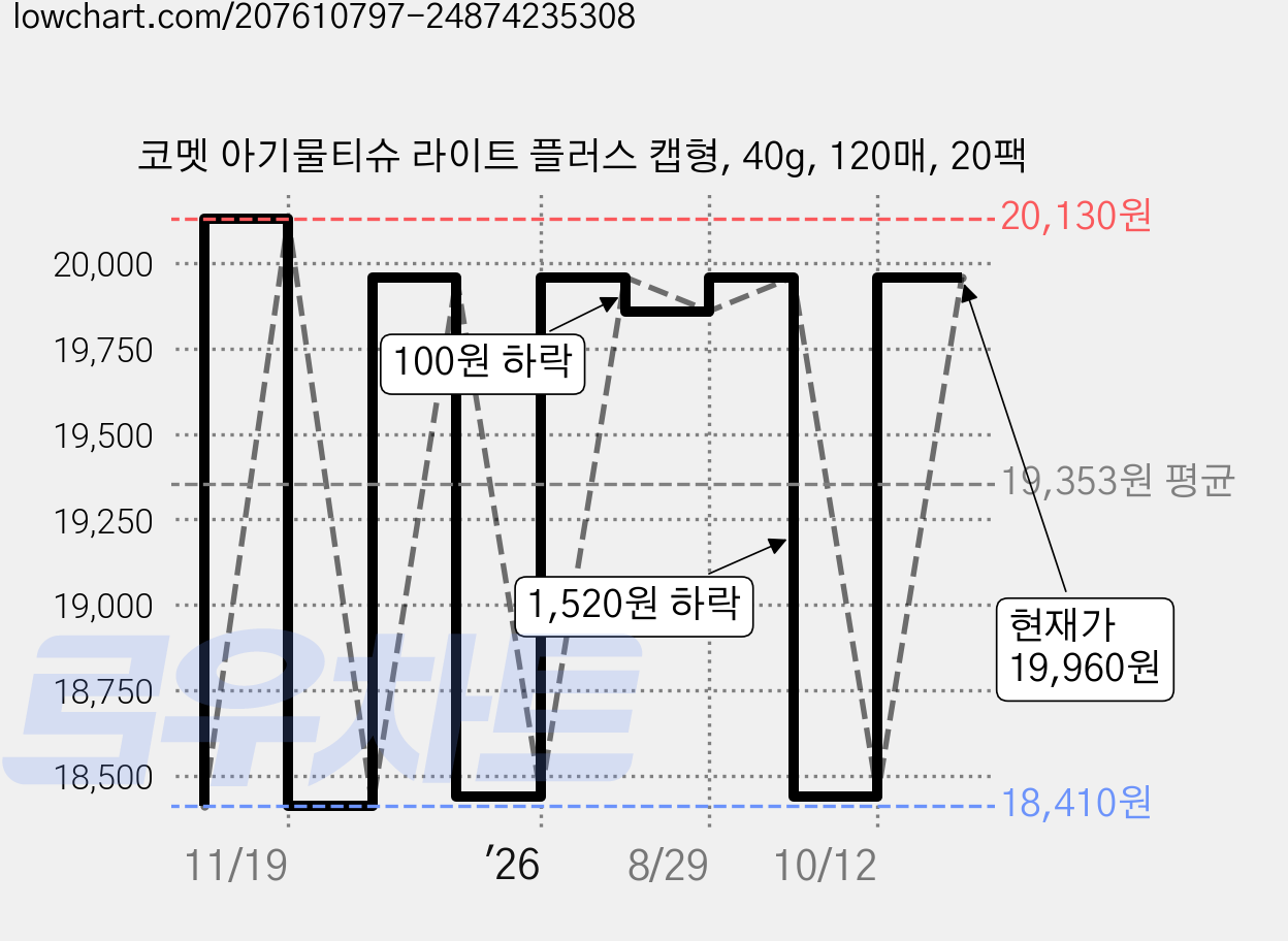 코멧 아기물티슈 라이트 플러스 캡형, 40g, 120매, 20팩 가격 변동 차트, 현재가 19,960원, 관측 최저가 18,270원