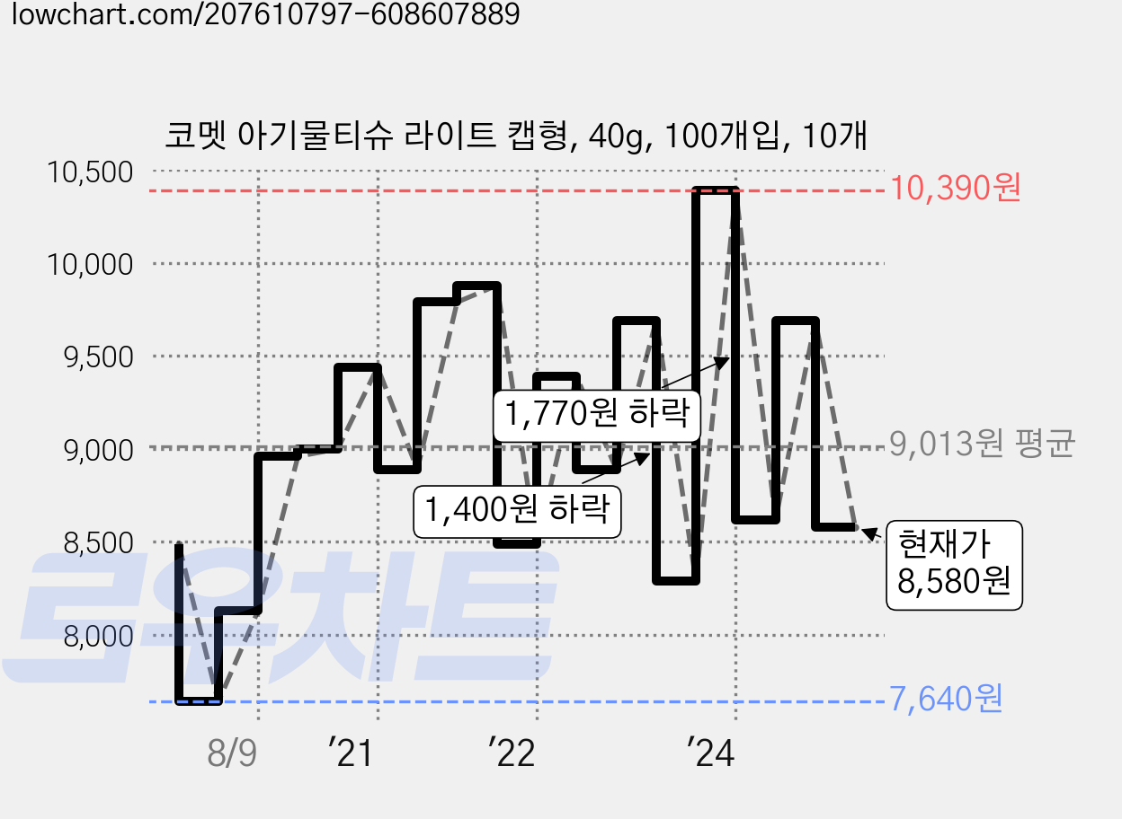 코멧 아기물티슈 라이트 캡형, 40g, 100개입, 10개 가격 변동 차트, 현재가 8,580원, 관측 최저가 7,640원