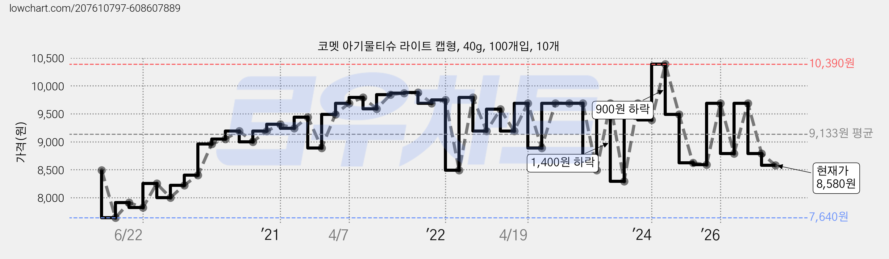 코멧 아기물티슈 라이트 캡형, 40g, 100개입, 10개 가격 변동 차트, 현재가 8,580원, 관측 최저가 7,640원