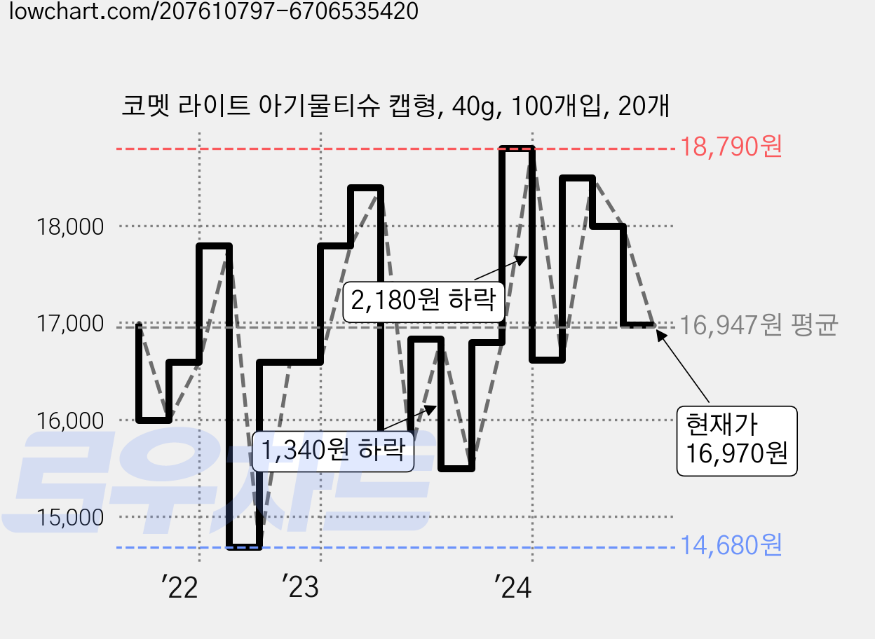 코멧 라이트 아기물티슈 캡형, 40g, 100개입, 20개 가격 변동 차트, 현재가 16,970원, 관측 최저가 14,680원