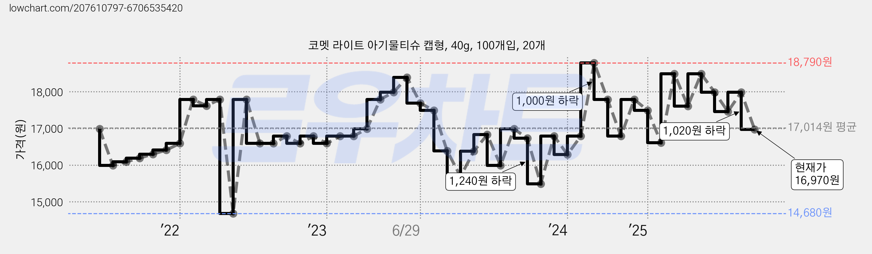 코멧 라이트 아기물티슈 캡형, 40g, 100개입, 20개 가격 변동 차트, 현재가 16,970원, 관측 최저가 14,680원