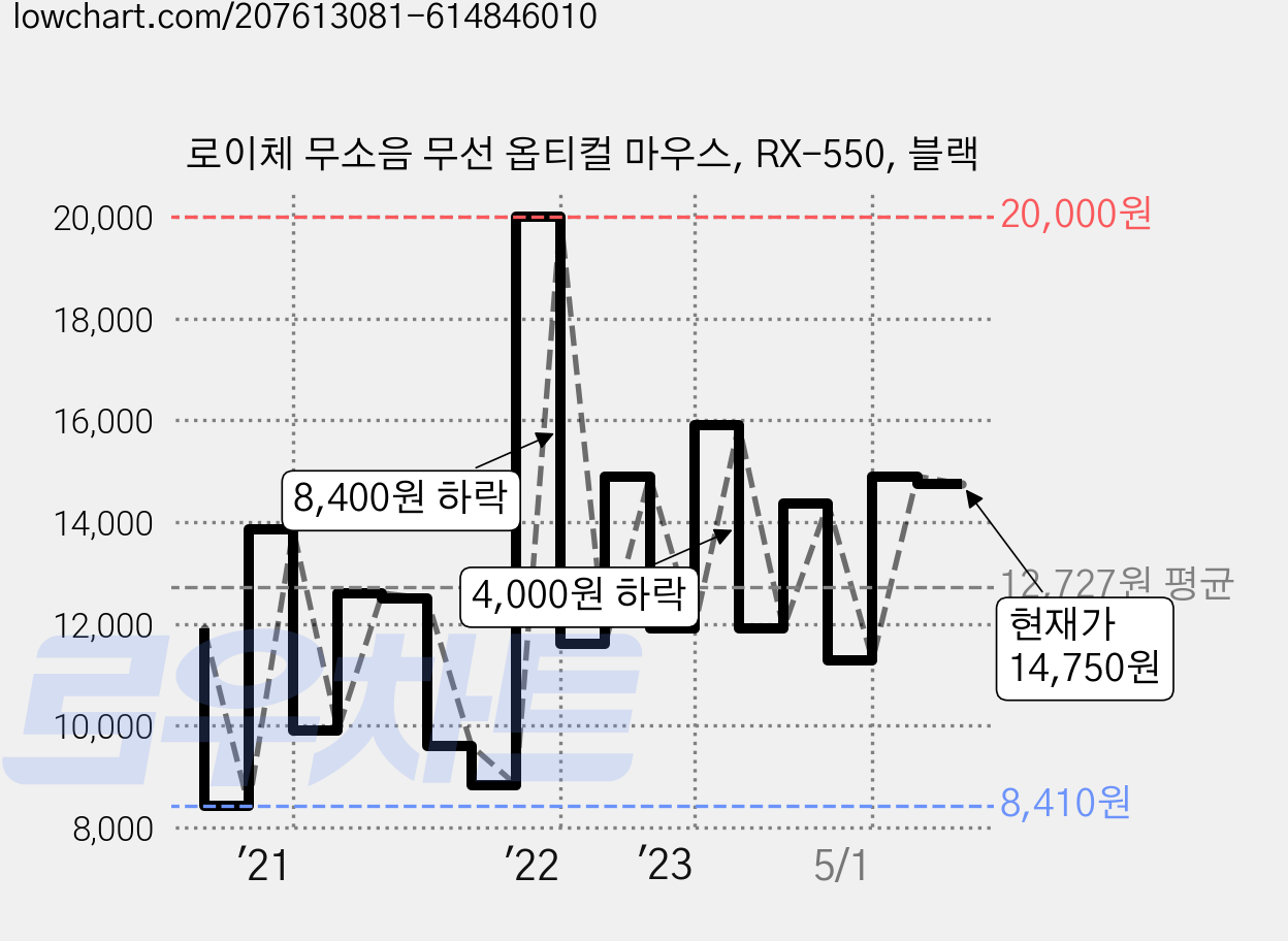 로이체 무소음 무선 옵티컬 마우스, RX-550, 블랙 가격 변동 차트, 현재가 14,750원, 관측 최저가 8,410원