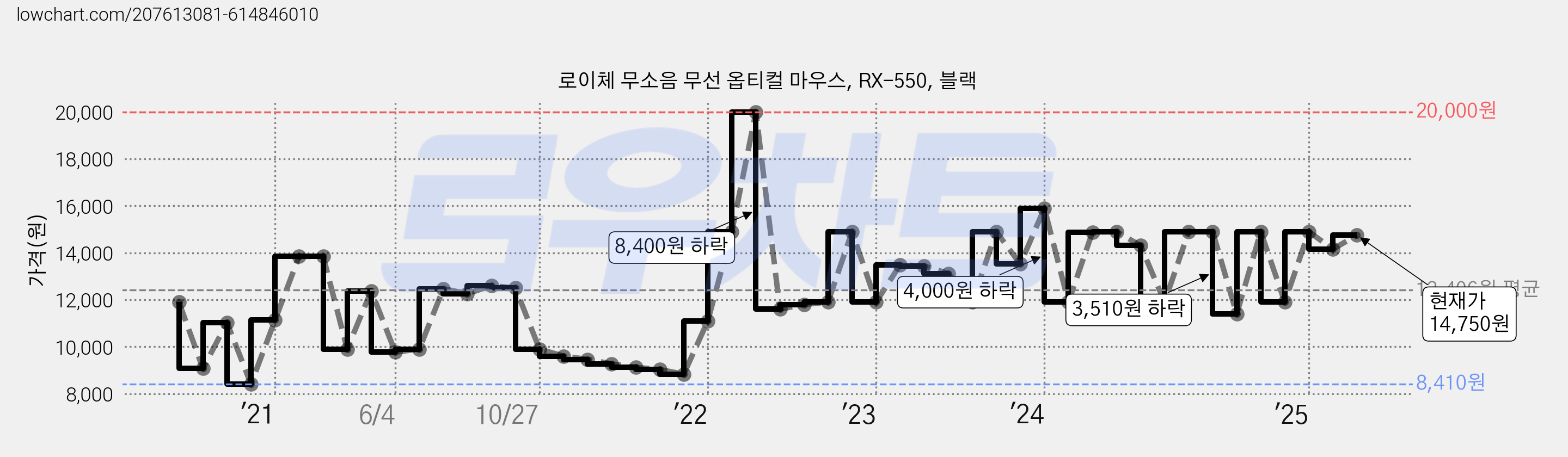 로이체 무소음 무선 옵티컬 마우스, RX-550, 블랙 가격 변동 차트, 현재가 14,750원, 관측 최저가 8,410원