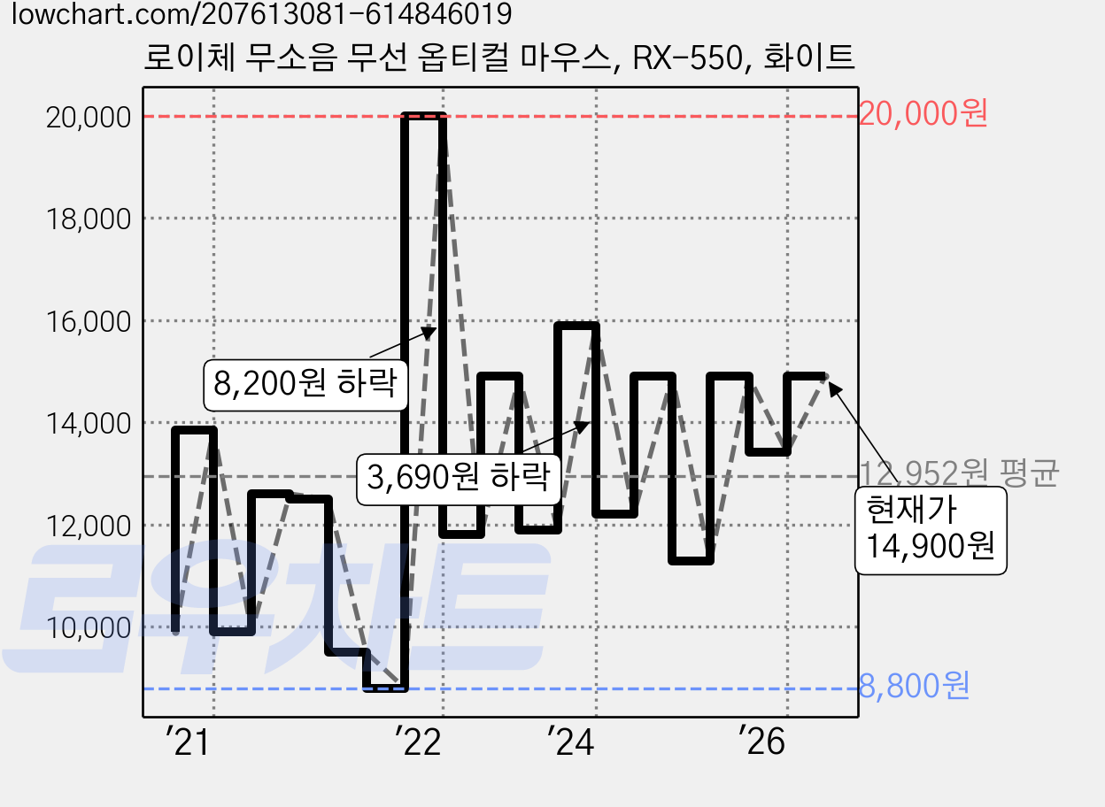 로이체 무소음 무선 옵티컬 마우스, RX-550, 화이트 가격 변동 차트, 현재가 14,900원, 관측 최저가 8,800원