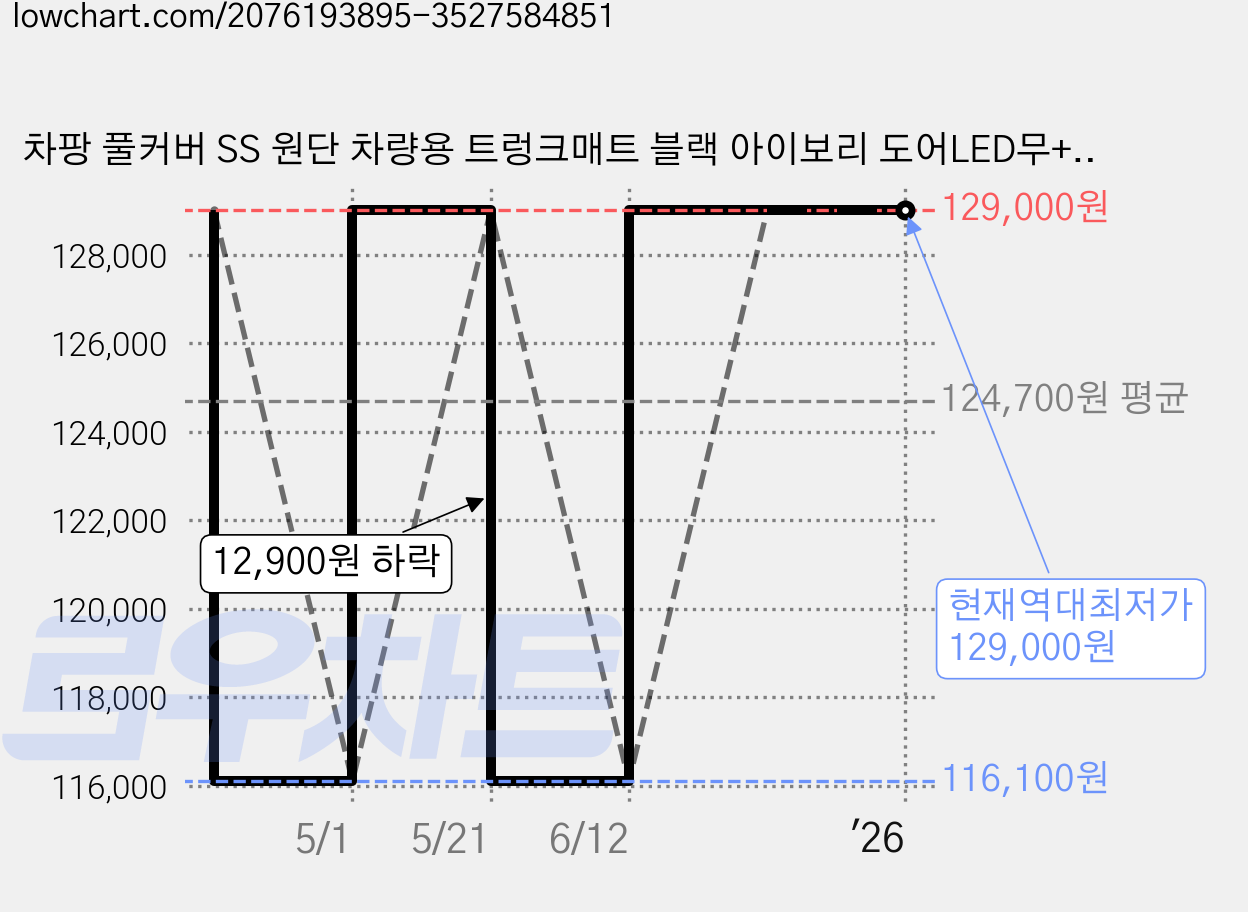 차팡 풀커버 SS 원단 차량용 트렁크매트 블랙 아이보리 도어LED무+ 벨크로 까끌이 15p + 보들이 15p, 현대, 펠리세이드 풀모델 8인승(3열 자동) 가격 변동 차트, 현재가 129,000원, 역대최저가