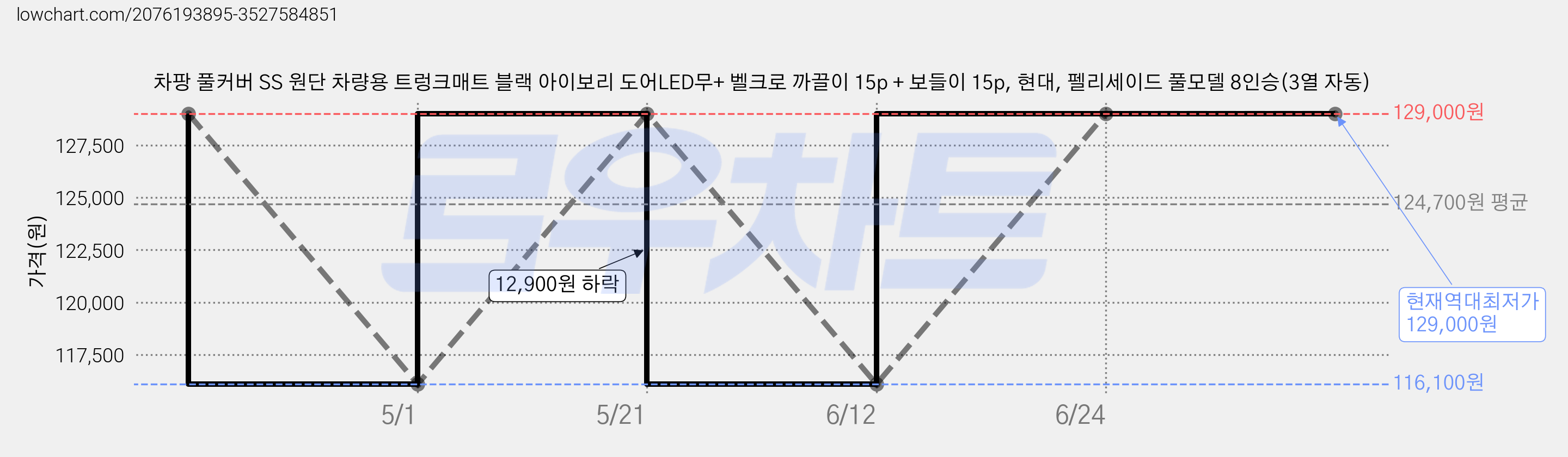 차팡 풀커버 SS 원단 차량용 트렁크매트 블랙 아이보리 도어LED무+ 벨크로 까끌이 15p + 보들이 15p, 현대, 펠리세이드 풀모델 8인승(3열 자동) 가격 변동 차트, 현재가 129,000원, 역대최저가