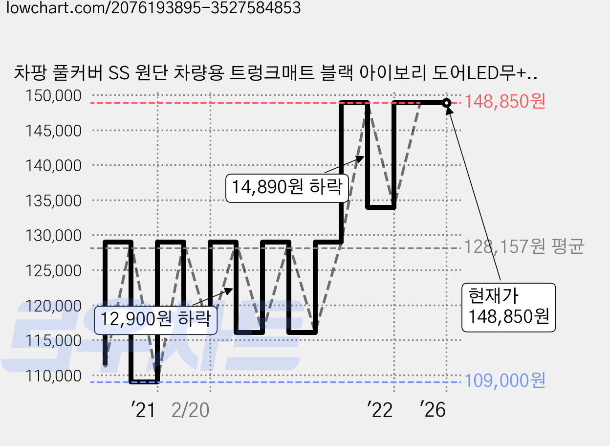차팡 풀커버 SS 원단 차량용 트렁크매트 블랙 아이보리 도어LED무+ 벨크로 까끌이 15p + 보들이 15p, 현대, 펠리세이드 하프모델 7인승(3열 자동) 가격 변동 차트, 현재가 148,850원, 역대최저가