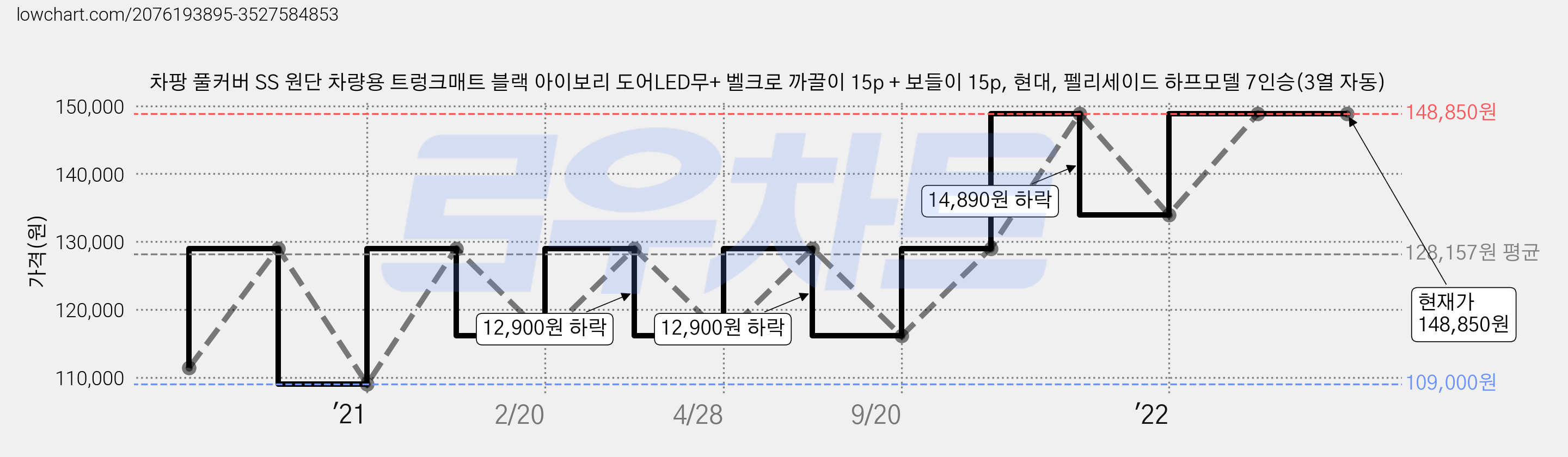 차팡 풀커버 SS 원단 차량용 트렁크매트 블랙 아이보리 도어LED무+ 벨크로 까끌이 15p + 보들이 15p, 현대, 펠리세이드 하프모델 7인승(3열 자동) 가격 변동 차트, 현재가 148,850원, 역대최저가