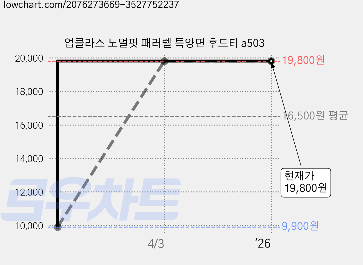 업클라스 노멀핏 패러렐 특양면 후드티 a503 가격 변동 차트, 현재가 19,800원, 역대최저가