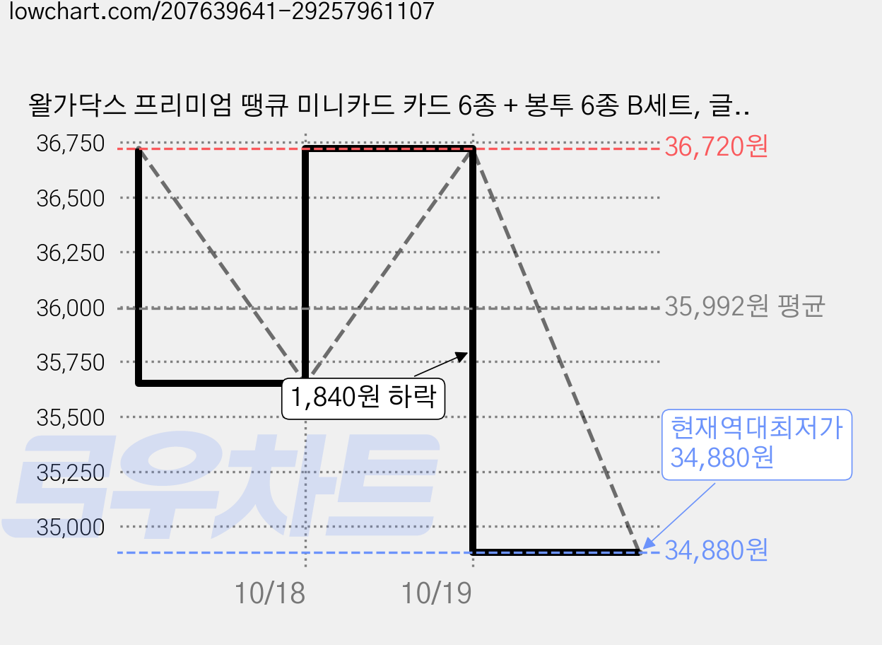 왈가닥스 프리미엄 땡큐 미니카드 카드 6종 + 봉투 6종 B세트, 글루미 라벤더, 페일스카이, 퓨어베이지, 초코와인, 미스티로즈, 미스티브라운, 6세트 가격 변동 차트, 현재가 34,880원, 역대최저가
