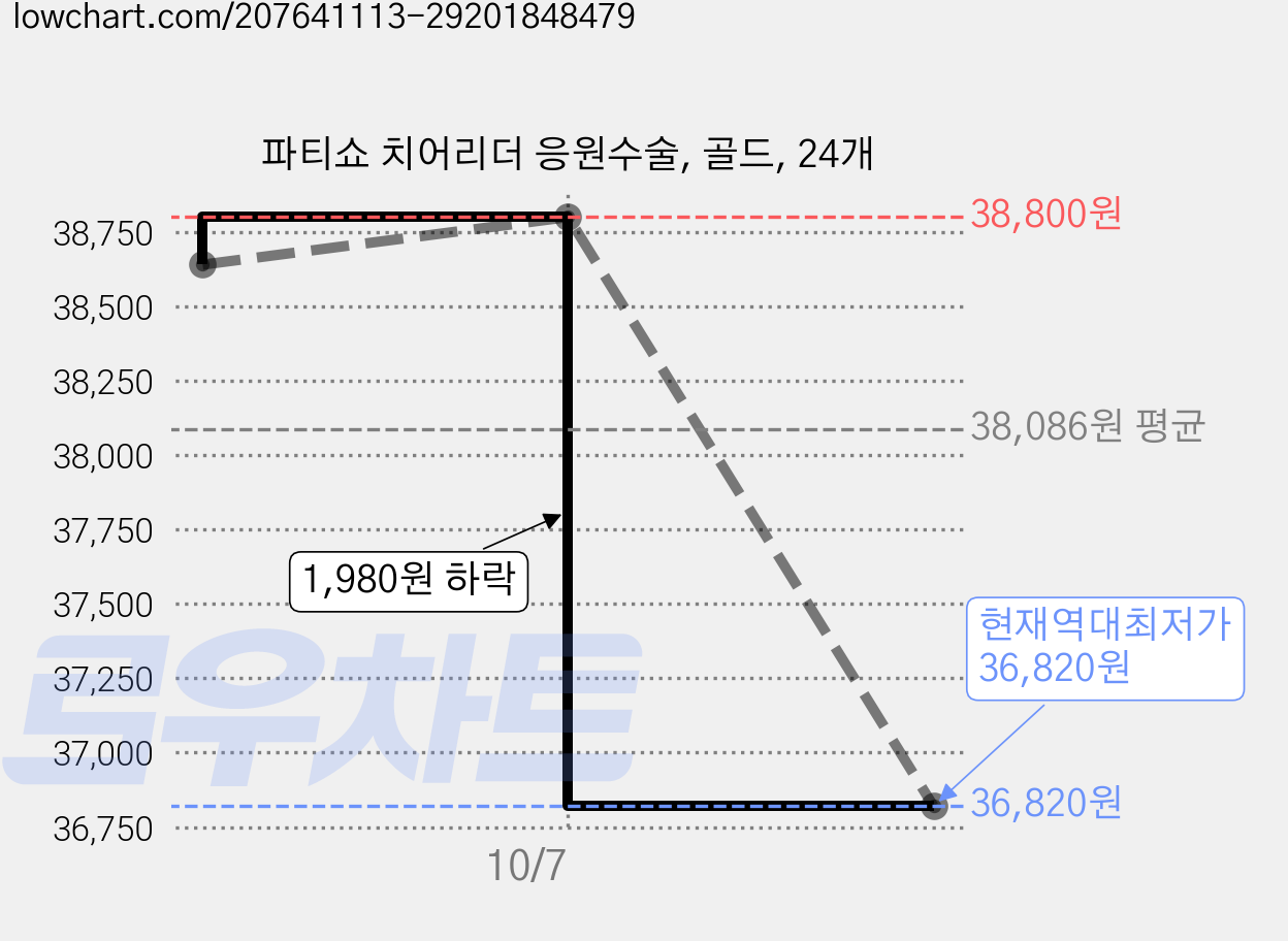 파티쇼 치어리더 응원수술, 골드, 24개 가격 변동 차트, 현재가 36,820원, 역대최저가