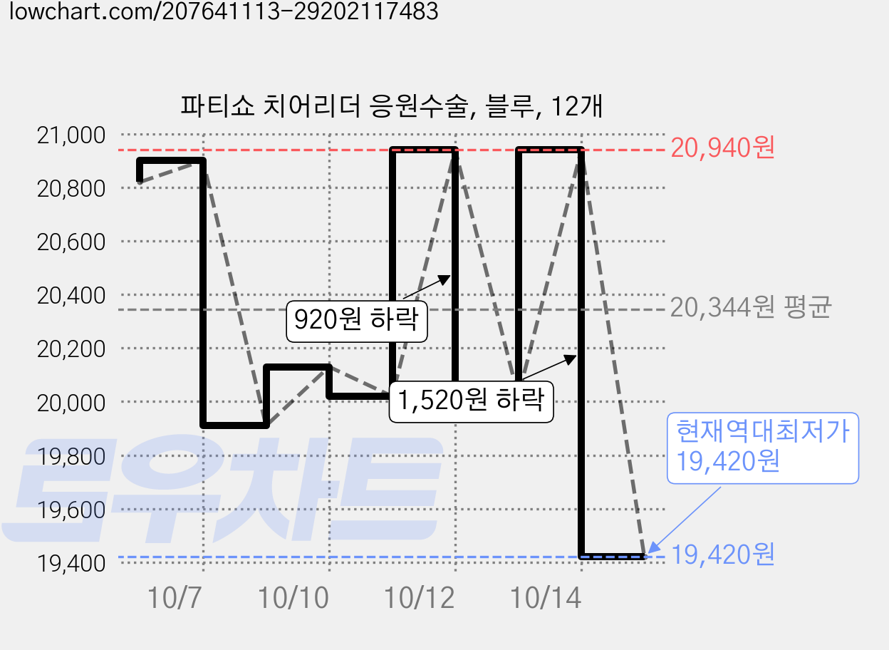 파티쇼 치어리더 응원수술, 블루, 12개 가격 변동 차트, 현재가 19,420원, 역대최저가