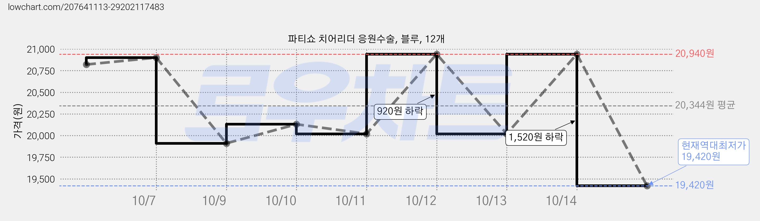 파티쇼 치어리더 응원수술, 블루, 12개 가격 변동 차트, 현재가 19,420원, 역대최저가