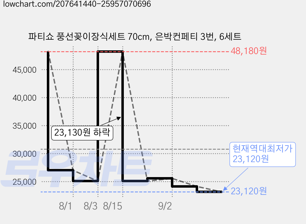 파티쇼 풍선꽂이장식세트 70cm, 은박컨페티 3번, 6세트 가격 변동 차트, 현재가 23,120원, 역대최저가