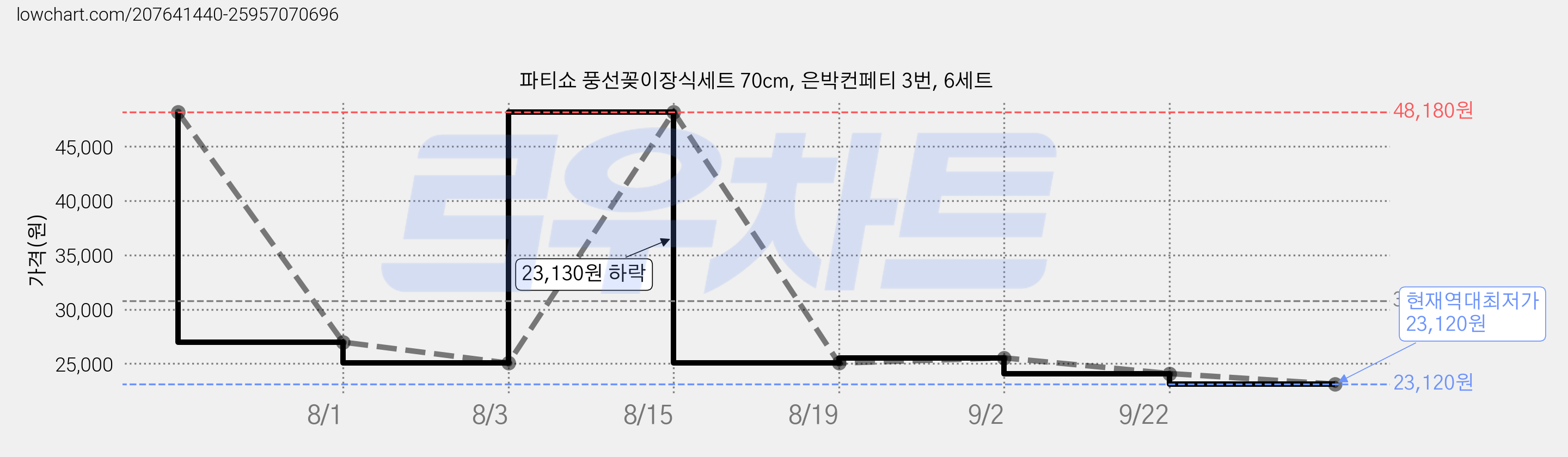 파티쇼 풍선꽂이장식세트 70cm, 은박컨페티 3번, 6세트 가격 변동 차트, 현재가 23,120원, 역대최저가