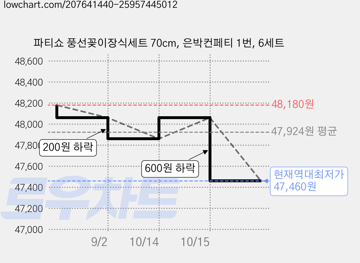 파티쇼 풍선꽂이장식세트 70cm, 은박컨페티 1번, 6세트 가격 변동 차트, 현재가 47,460원, 역대최저가