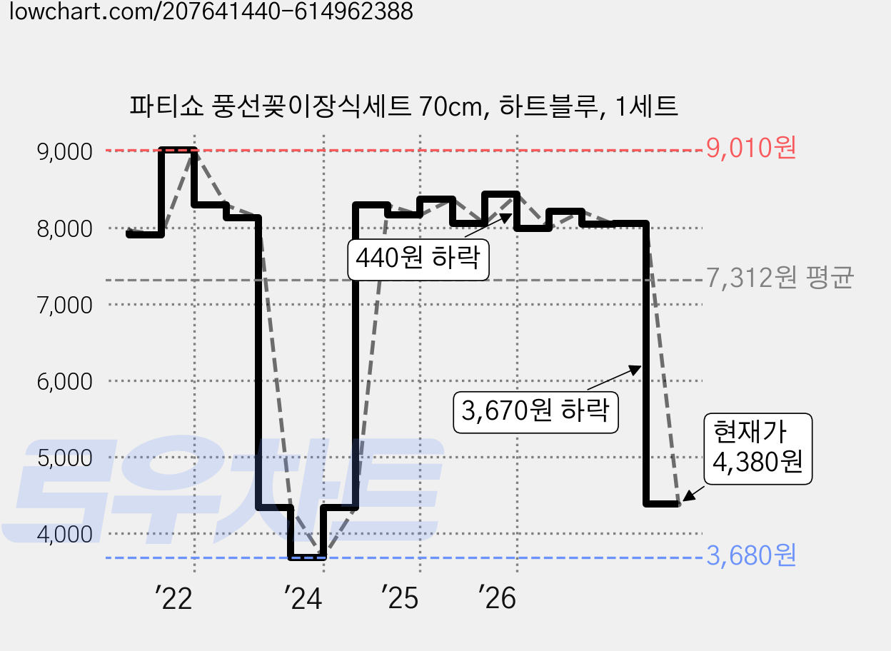 파티쇼 풍선꽂이장식세트 70cm, 하트블루, 1세트 가격 변동 차트, 현재가 4,380원, 관측 최저가 3,680원