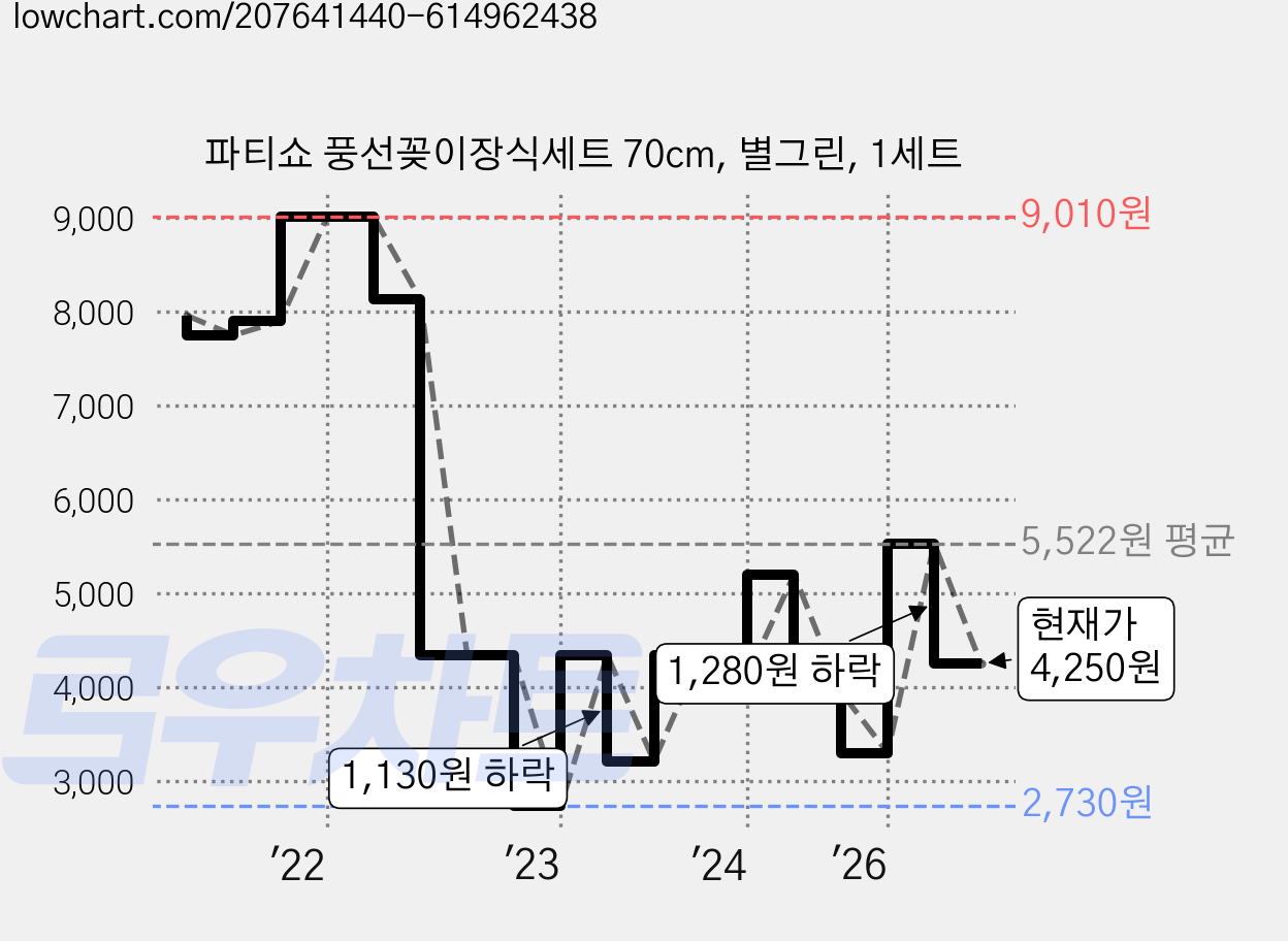 파티쇼 풍선꽂이장식세트 70cm, 별그린, 1세트 가격 변동 차트, 현재가 4,250원, 관측 최저가 2,730원