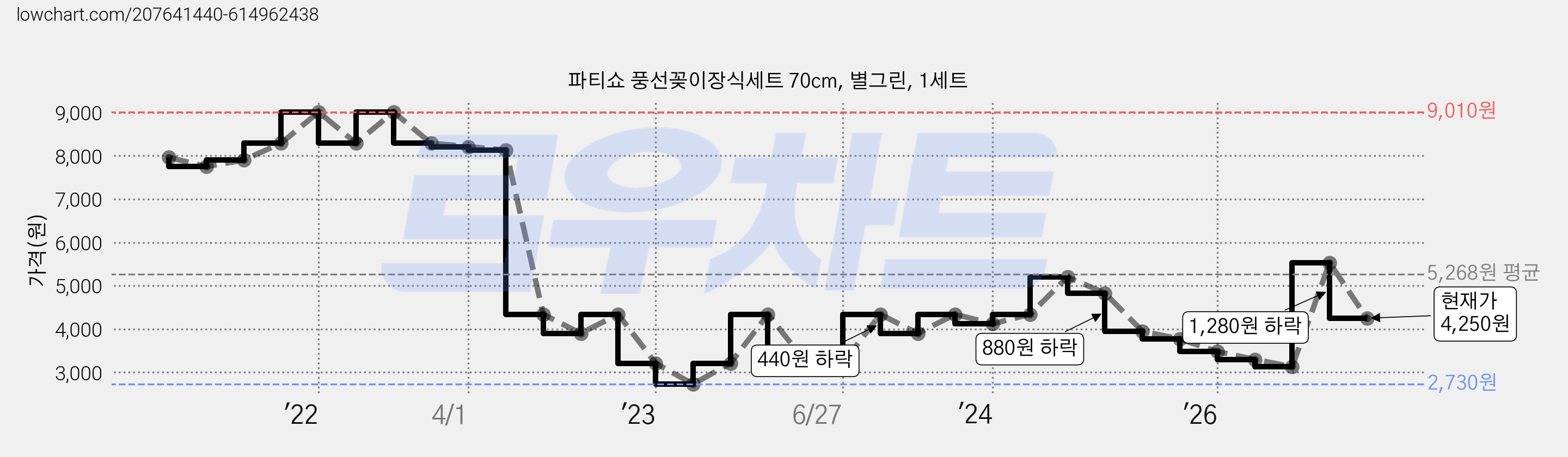 파티쇼 풍선꽂이장식세트 70cm, 별그린, 1세트 가격 변동 차트, 현재가 4,250원, 관측 최저가 2,730원