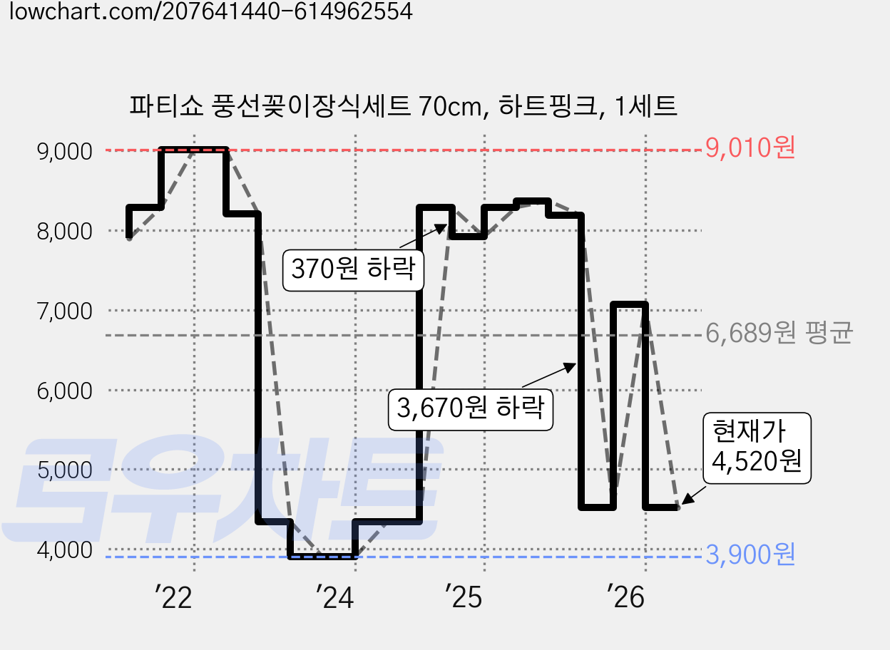 파티쇼 풍선꽂이장식세트 70cm, 하트핑크, 1세트 가격 변동 차트, 현재가 4,520원, 관측 최저가 3,680원