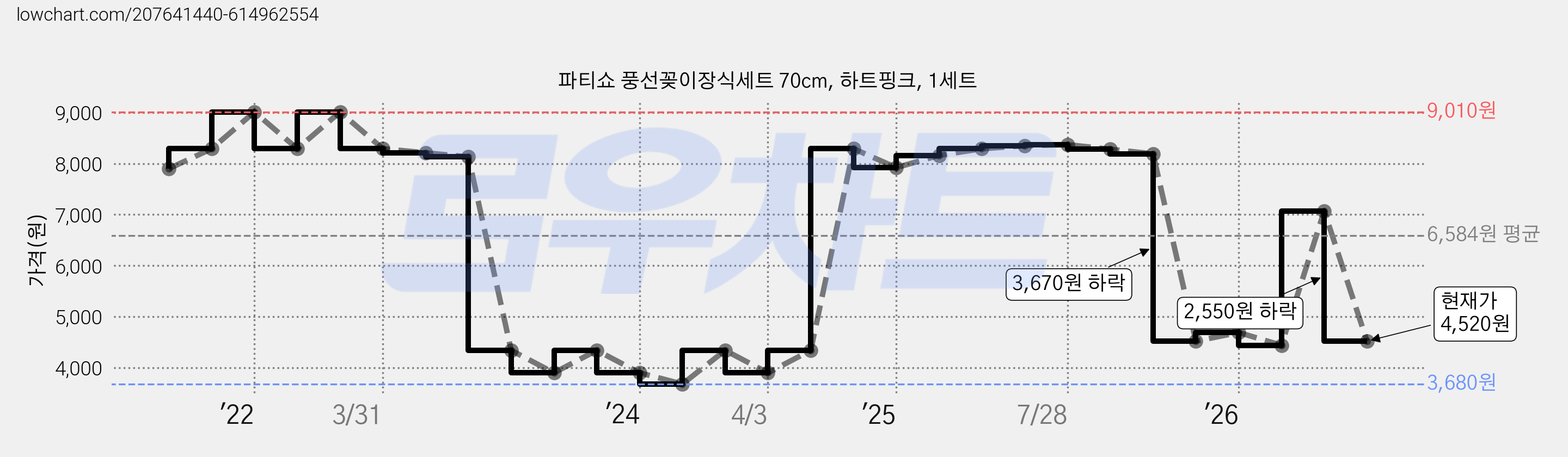 파티쇼 풍선꽂이장식세트 70cm, 하트핑크, 1세트 가격 변동 차트, 현재가 4,520원, 관측 최저가 3,680원