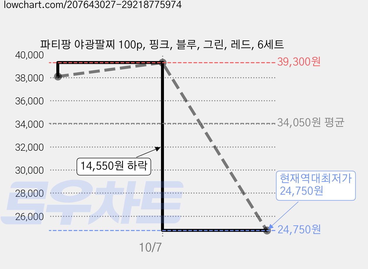파티팡 야광팔찌 100p, 핑크, 블루, 그린, 레드, 6세트 가격 변동 차트, 현재가 24,750원, 역대최저가