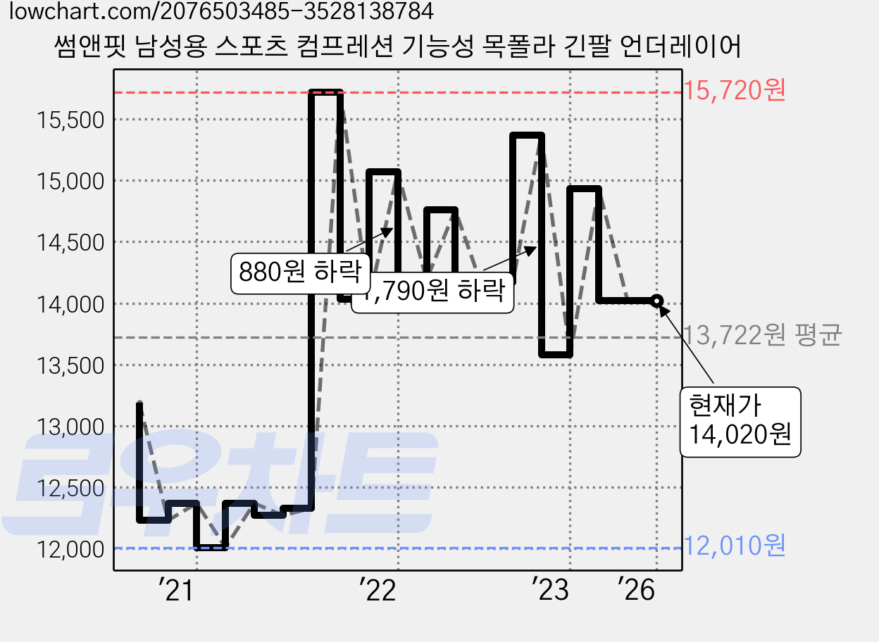 썸앤핏 남성용 스포츠 컴프레션 기능성 목폴라 긴팔 언더레이어 가격 변동 차트, 현재가 14,020원, 역대최저가