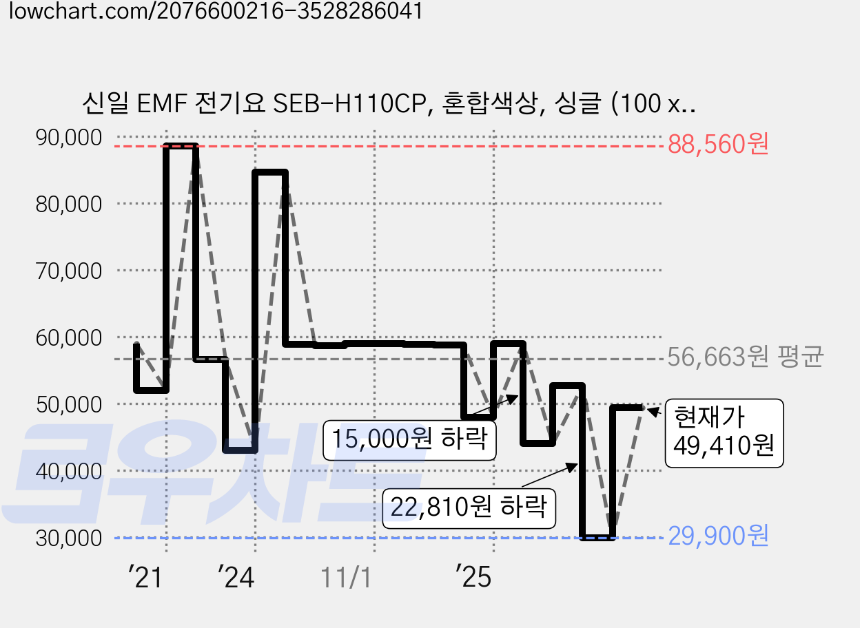 신일 EMF 전기요 SEB-H110CP, 혼합색상, 싱글 (100 x 180 cm) 가격 변동 차트, 현재가 49,410원, 관측 최저가 29,900원