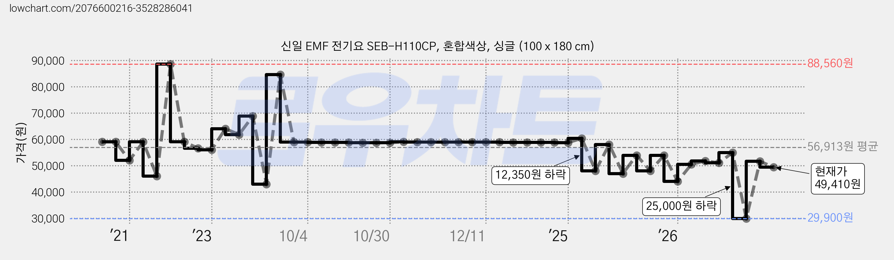 신일 EMF 전기요 SEB-H110CP, 혼합색상, 싱글 (100 x 180 cm) 가격 변동 차트, 현재가 49,410원, 관측 최저가 29,900원
