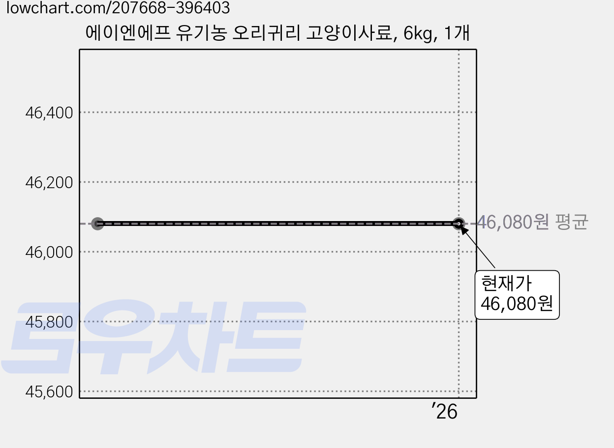 에이엔에프 유기농 오리귀리 고양이사료, 6kg, 1개 가격 변동 차트, 현재가 46,080원