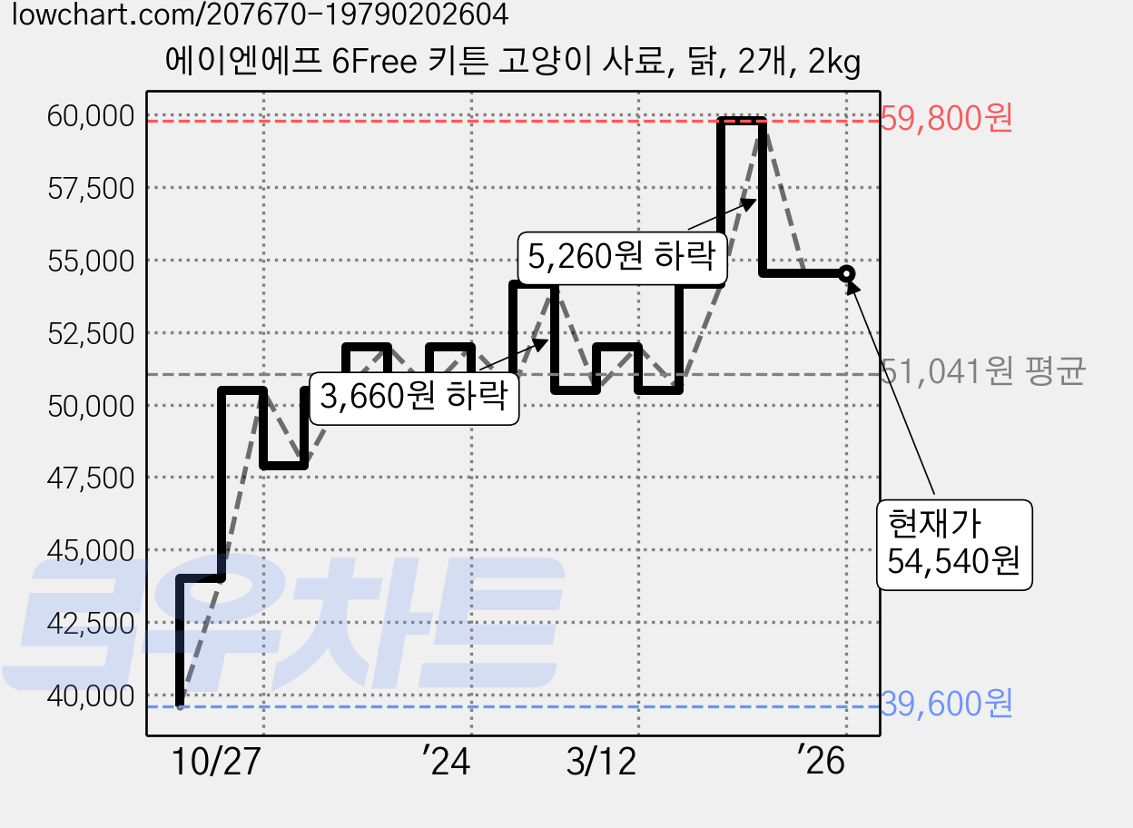 에이엔에프 6Free 키튼 고양이 사료, 닭, 2개, 2kg 가격 변동 차트, 현재가 54,540원, 역대최저가
