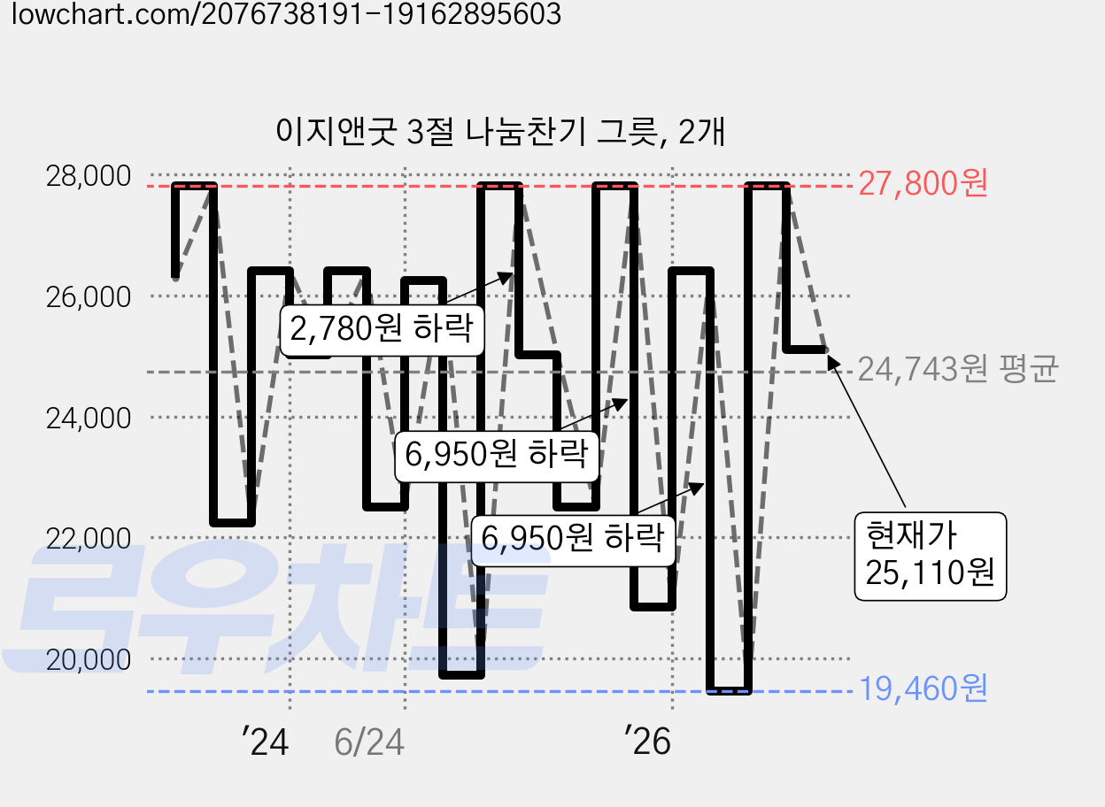 이지앤굿 3절 나눔찬기 그릇, 2개 가격 변동 차트, 현재가 25,110원, 관측 최저가 19,460원
