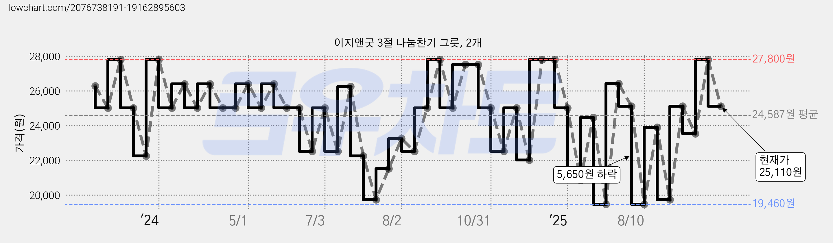 이지앤굿 3절 나눔찬기 그릇, 2개 가격 변동 차트, 현재가 25,110원, 관측 최저가 19,460원