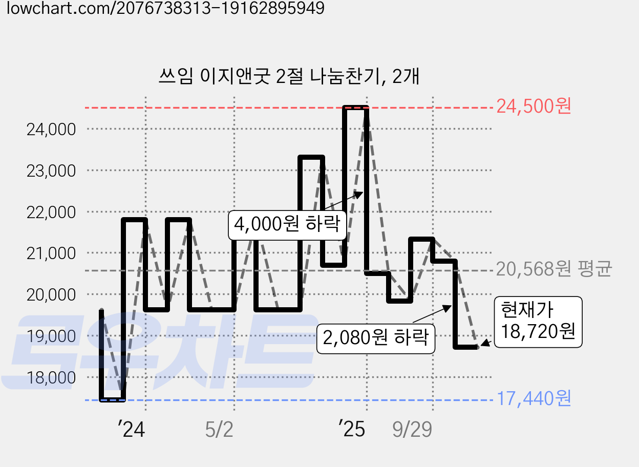 쓰임 이지앤굿 2절 나눔찬기, 2개 가격 변동 차트, 현재가 18,720원, 관측 최저가 17,440원
