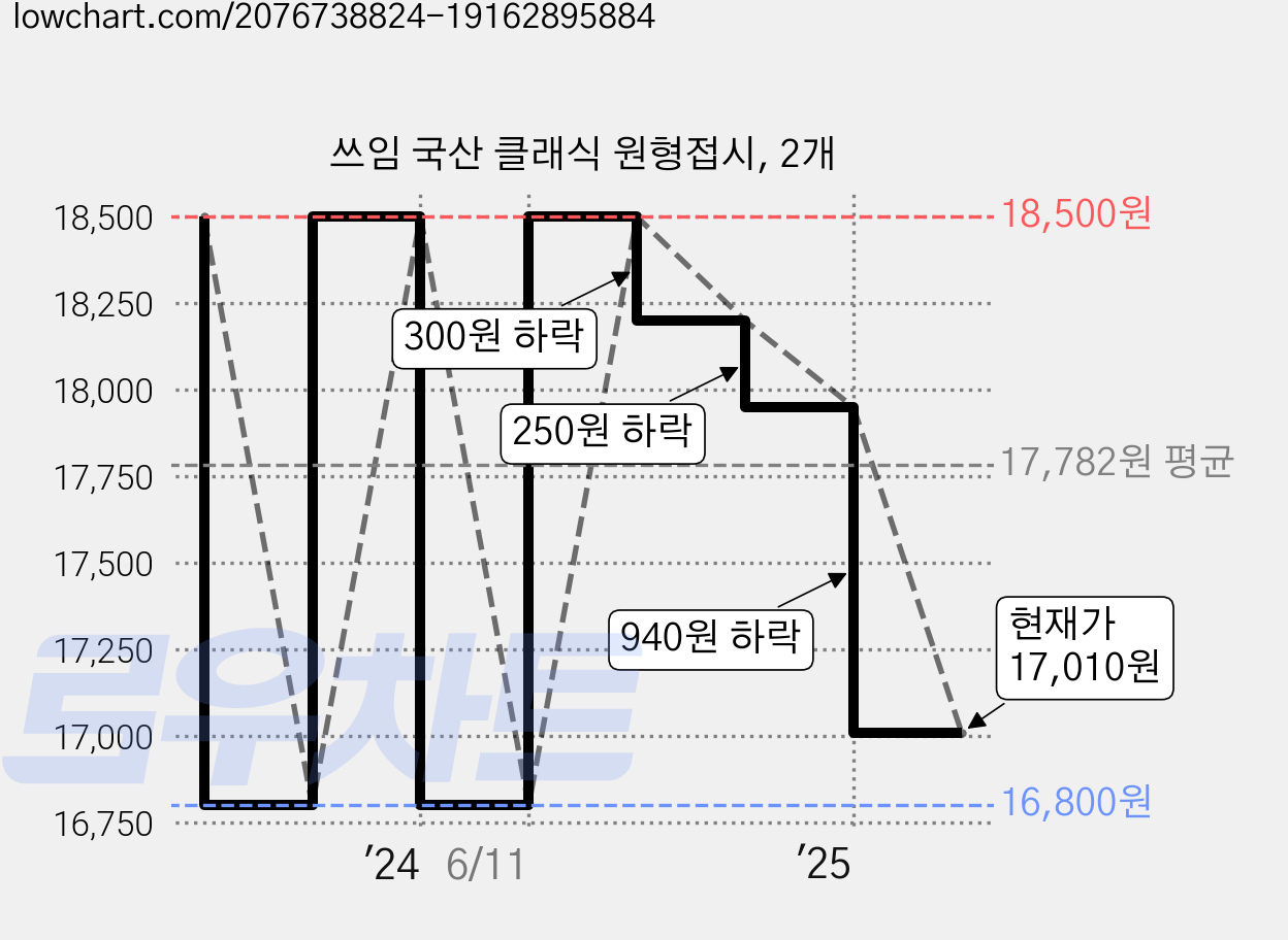 쓰임 국산 클래식 원형접시, 2개 가격 변동 차트, 현재가 17,010원, 관측 최저가 16,800원