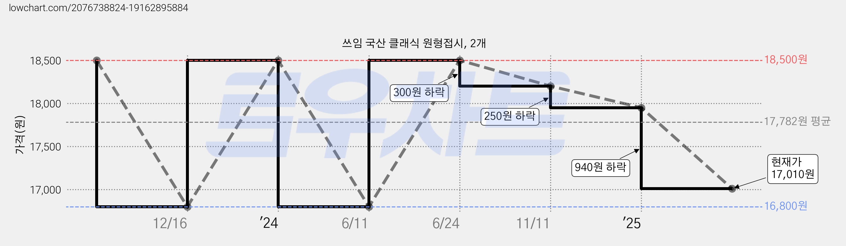 쓰임 국산 클래식 원형접시, 2개 가격 변동 차트, 현재가 17,010원, 관측 최저가 16,800원