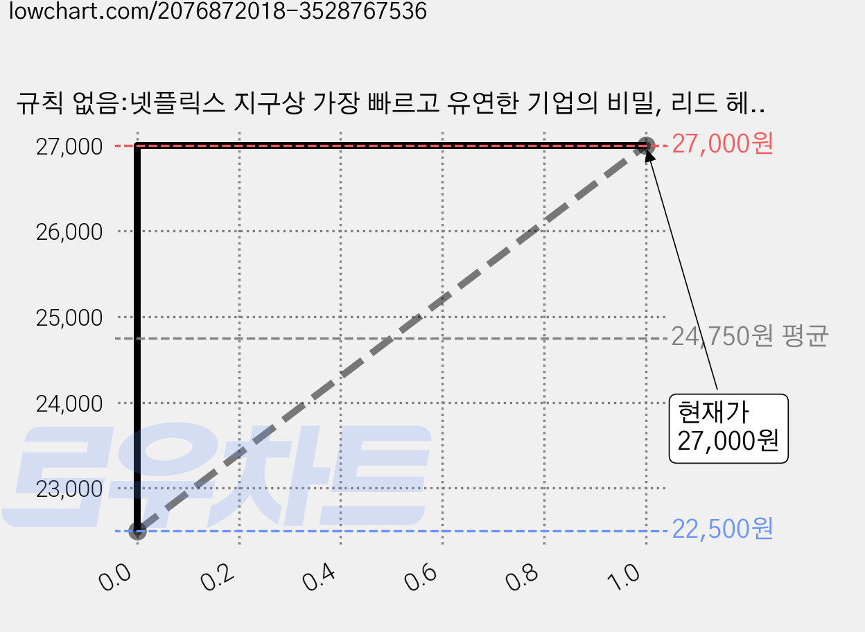 규칙 없음:넷플릭스 지구상 가장 빠르고 유연한 기업의 비밀, 리드 헤이스팅스,에린 마이어, 알에이치코리아 가격 변동 차트, 현재가 27,000원, 관측 최저가 22,500원
