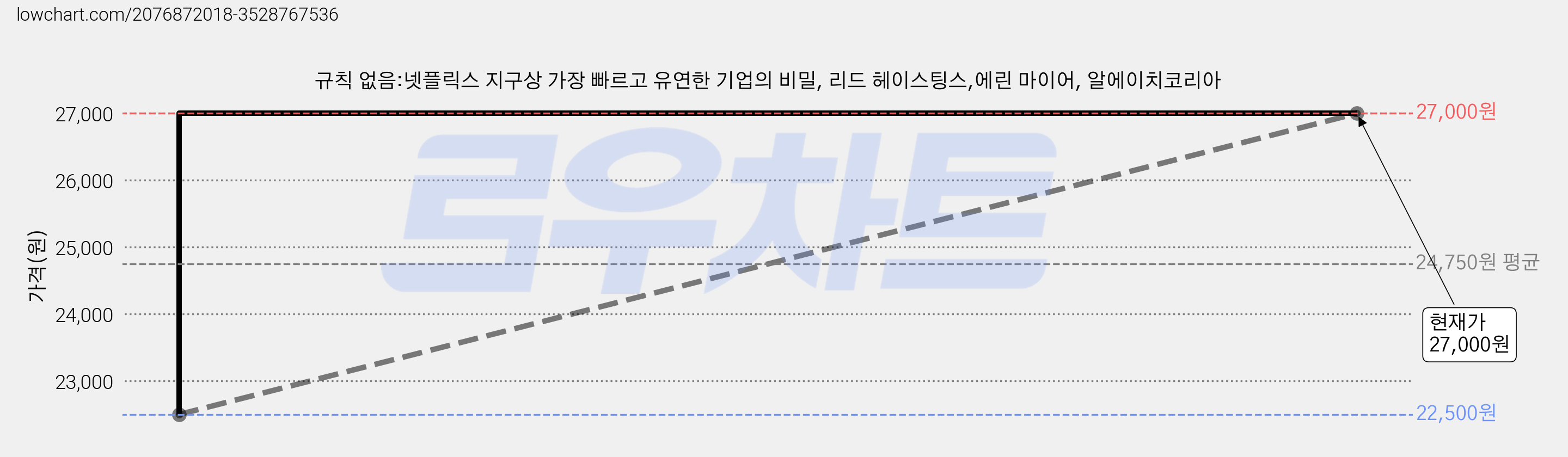 규칙 없음:넷플릭스 지구상 가장 빠르고 유연한 기업의 비밀, 리드 헤이스팅스,에린 마이어, 알에이치코리아 가격 변동 차트, 현재가 27,000원, 관측 최저가 22,500원