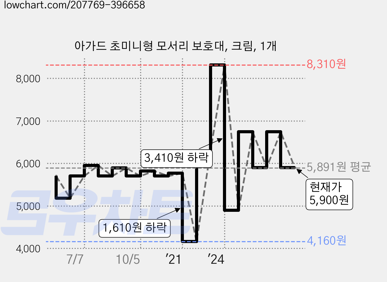 아가드 초미니형 모서리 보호대, 크림, 1개 가격 변동 차트, 현재가 5,900원, 관측 최저가 4,160원