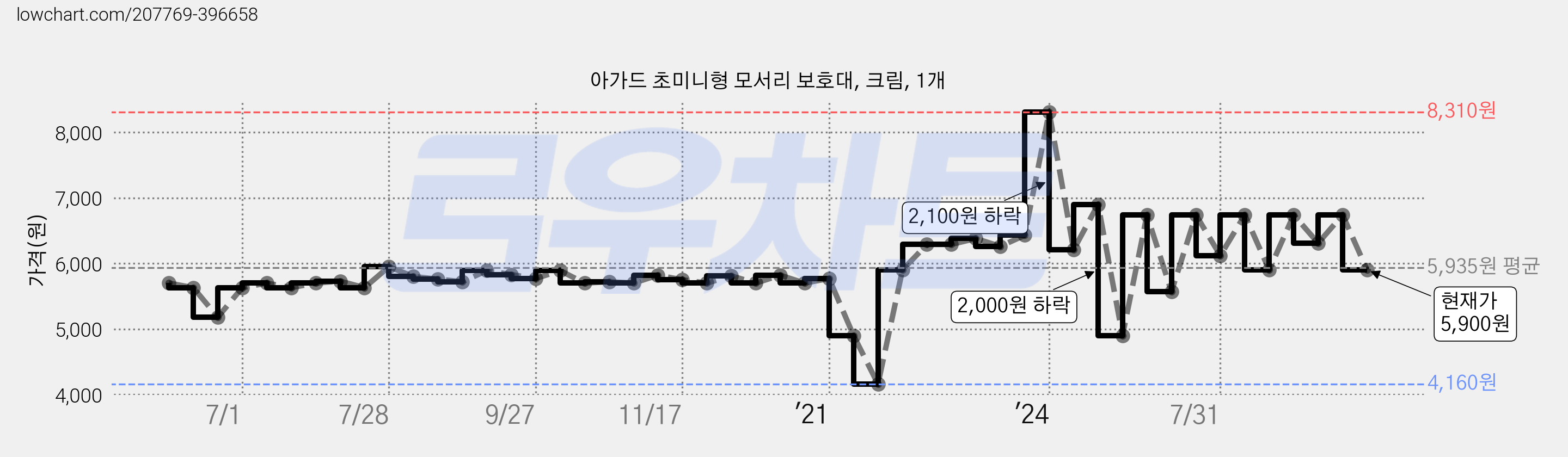 아가드 초미니형 모서리 보호대, 크림, 1개 가격 변동 차트, 현재가 5,900원, 관측 최저가 4,160원